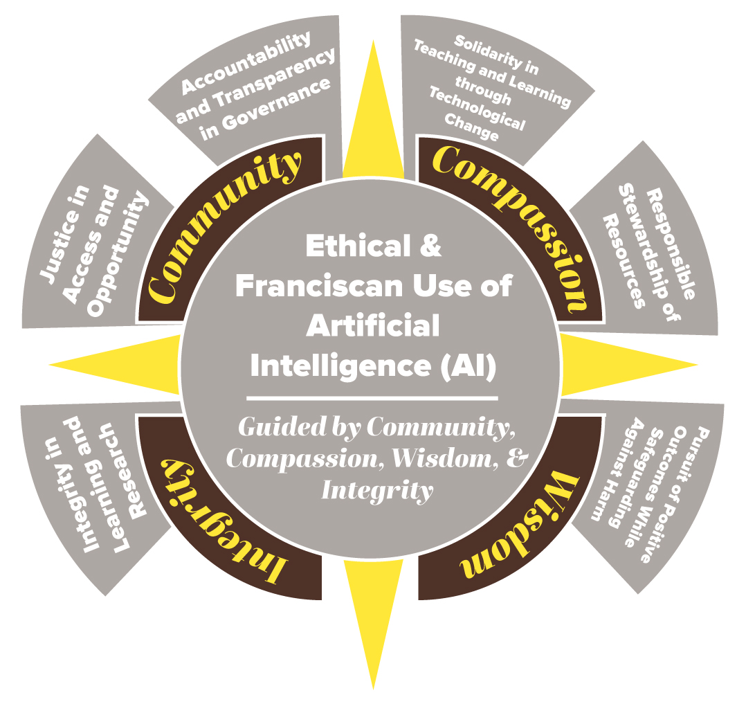A Franciscan Compass for Ethical AI Compass-style infographic of ethical & Franciscan principles guiding artificial intelligence use.